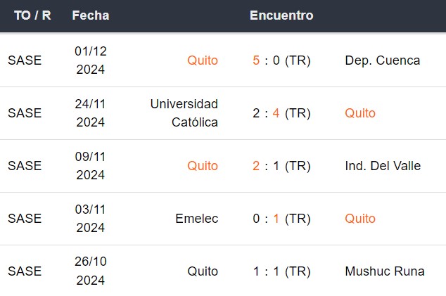 Últimos 5 partidos de LDU de Quito