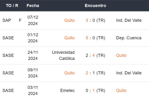 Últimos 5 partidos de LDU de Quito
