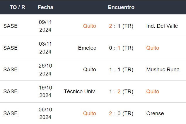 Últimos 5 partidos de LDU de Quito