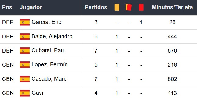 Amonestados del Barcelona