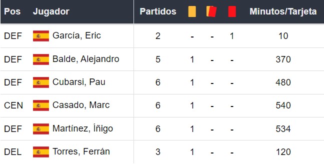 Amonestados del Barcelona