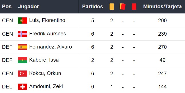 Amonestados del Benfica