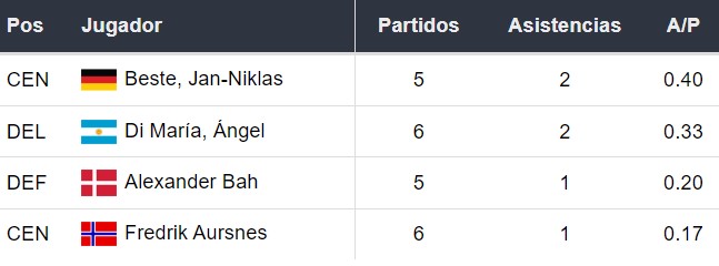 Asistentes del Benfica