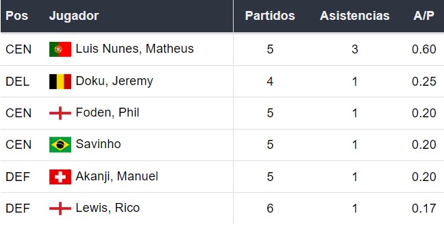 Asistentes del Manchester City