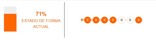 Estado de forma del Benfica