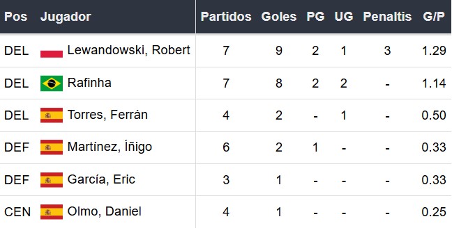 Goleadores del Barcelona