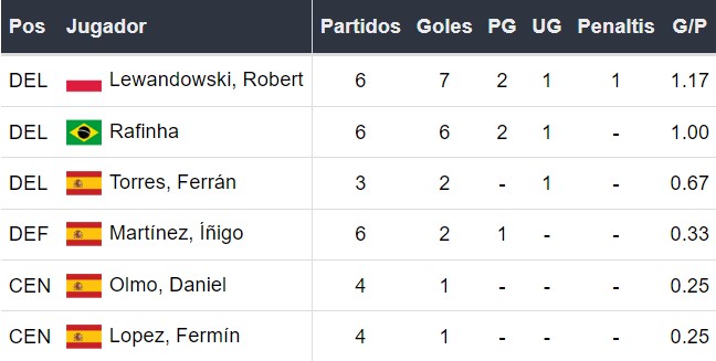 Goleadores del Barcelona