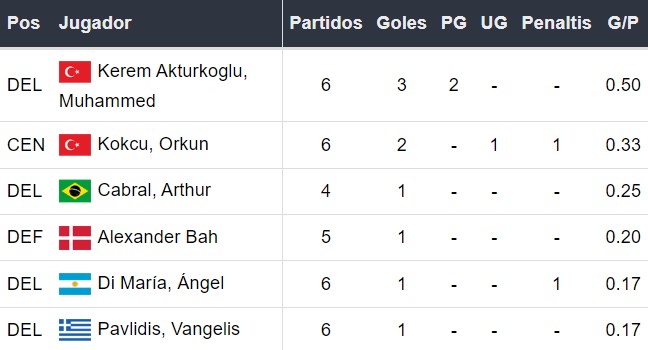 Goleadores del Benfica