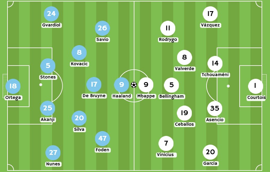 Betsson - Posibles alineaciones entre Manchester City y Real Madrid