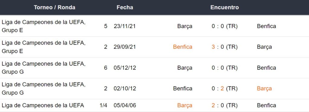 Últimos 5 enfrentamientos del Benfica y Barcelona