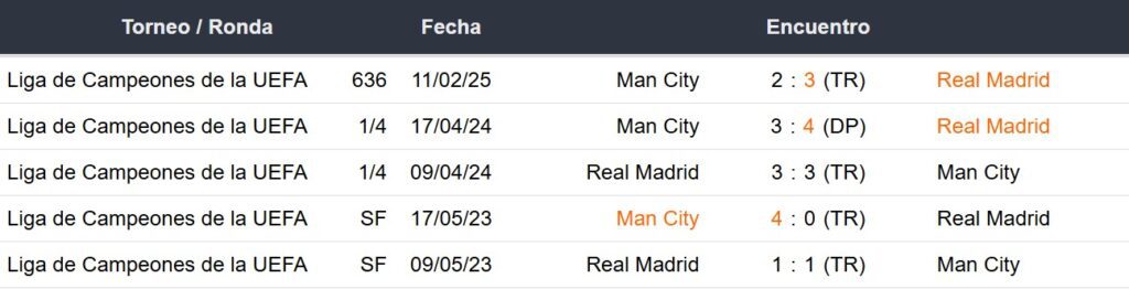 Últimos 5 enfrentamientos del Real Madrid y Manchester City