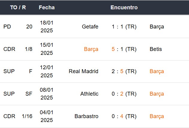 Últimos 5 partidos del Barcelona