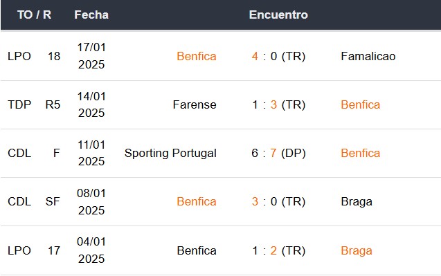 Últimos 5 partidos del Benfica