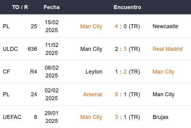 Últimos 5 partidos del Manchester City