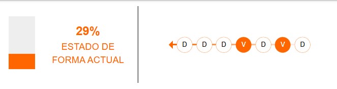 Estado de forma de Independiente del Valle