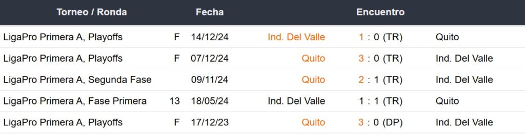 Últimos 5 enfrentamientos de Independiente del Valle y LDU de Quito