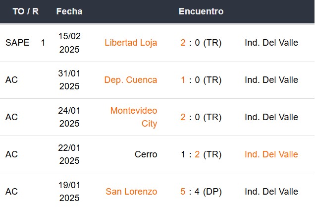 Últimos 5 partidos de Independiente del Valle