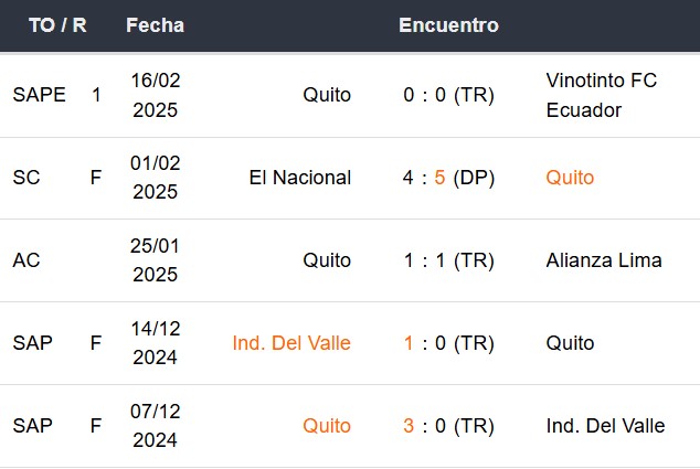 Últimos 5 partidos de LDU de Quito